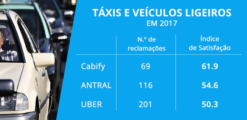 Táxis: aumento de 156% no número de reclamações